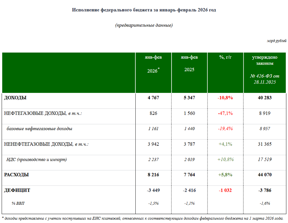 Исполнение бюджета январь-февраль 2026